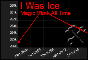 Total Graph of I Was Ice