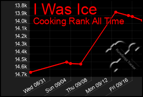 Total Graph of I Was Ice