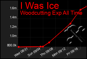 Total Graph of I Was Ice