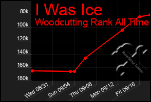 Total Graph of I Was Ice