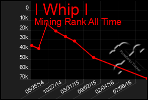 Total Graph of I Whip I