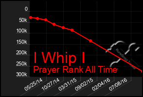Total Graph of I Whip I