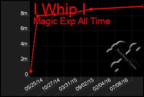 Total Graph of I Whip I