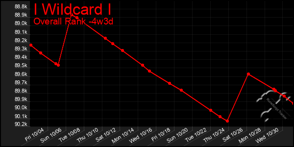 Last 31 Days Graph of I Wildcard I