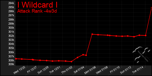 Last 31 Days Graph of I Wildcard I