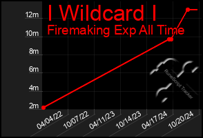 Total Graph of I Wildcard I