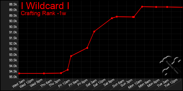 Last 7 Days Graph of I Wildcard I