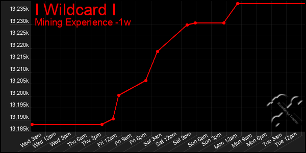 Last 7 Days Graph of I Wildcard I