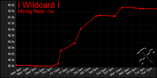 Last 7 Days Graph of I Wildcard I