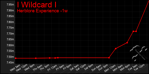 Last 7 Days Graph of I Wildcard I