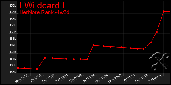 Last 31 Days Graph of I Wildcard I