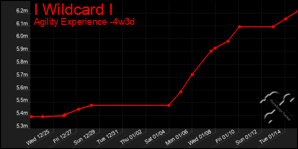 Last 31 Days Graph of I Wildcard I