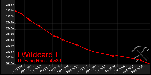 Last 31 Days Graph of I Wildcard I