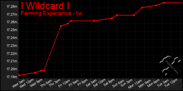 Last 7 Days Graph of I Wildcard I