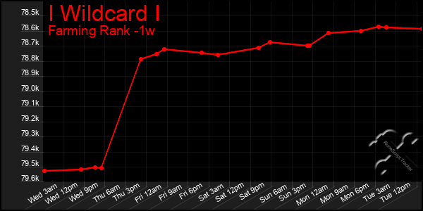 Last 7 Days Graph of I Wildcard I