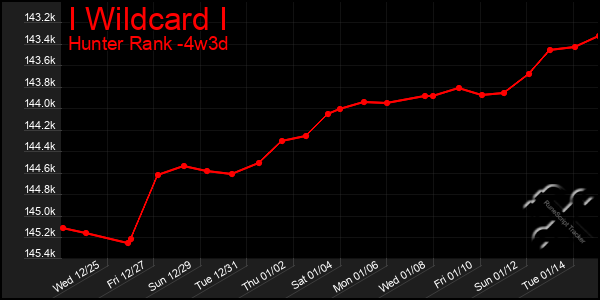 Last 31 Days Graph of I Wildcard I