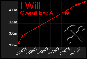 Total Graph of I Will