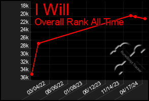 Total Graph of I Will