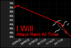 Total Graph of I Will