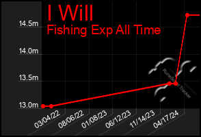 Total Graph of I Will