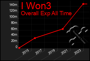 Total Graph of I Won3