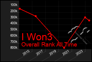 Total Graph of I Won3