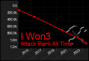 Total Graph of I Won3