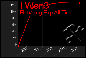 Total Graph of I Won3