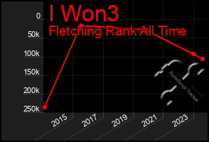 Total Graph of I Won3