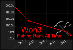 Total Graph of I Won3