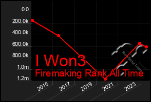 Total Graph of I Won3