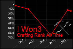 Total Graph of I Won3