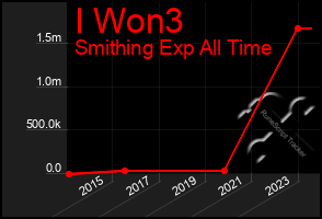 Total Graph of I Won3