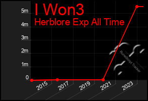 Total Graph of I Won3