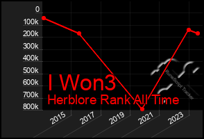 Total Graph of I Won3