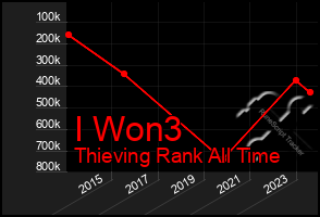 Total Graph of I Won3