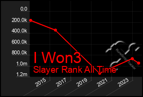 Total Graph of I Won3