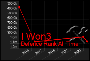 Total Graph of I Won3