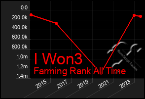 Total Graph of I Won3
