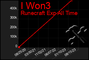 Total Graph of I Won3