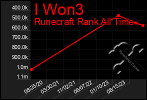 Total Graph of I Won3