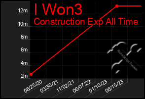 Total Graph of I Won3