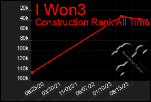 Total Graph of I Won3