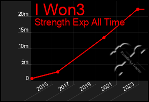 Total Graph of I Won3