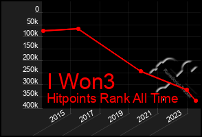 Total Graph of I Won3