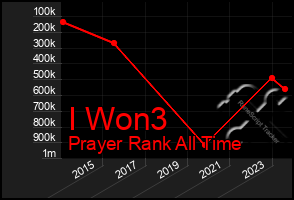 Total Graph of I Won3