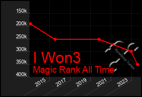Total Graph of I Won3