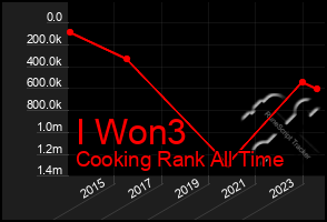 Total Graph of I Won3
