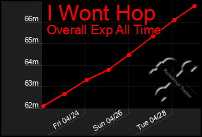 Total Graph of I Wont Hop