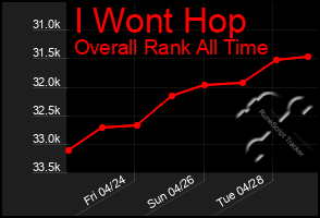 Total Graph of I Wont Hop